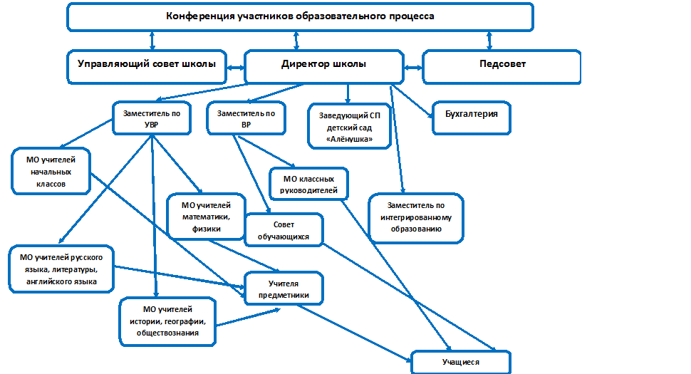 Мини схема управления ОУ. Ю.А. Конаржевского схема управления ОУ. Службы управления образовательным учреждением